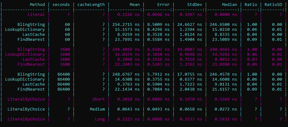 BenchmarkDotNet results